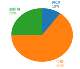 图1 浙江省跨境电子商务三大类离境销售模式占比图